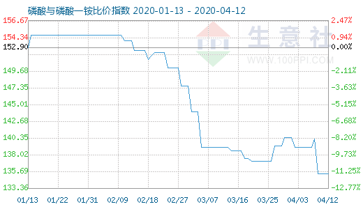 4月12日磷酸與磷酸一銨比價(jià)指數(shù)圖