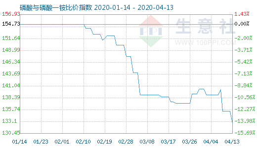 4月13日磷酸與磷酸一銨比價指數圖