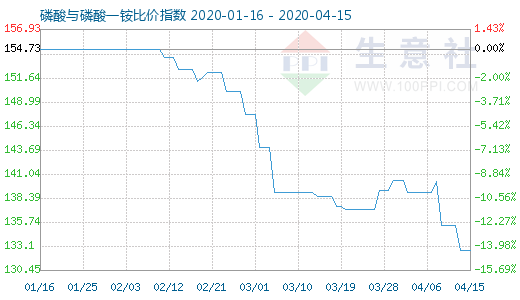 4月15日磷酸與磷酸一銨比價指數(shù)圖