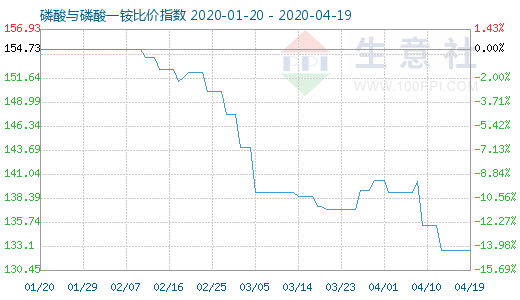 4月19日磷酸與磷酸一銨比價(jià)指數(shù)圖
