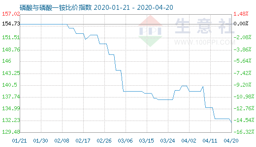 4月20日磷酸與磷酸一銨比價(jià)指數(shù)圖
