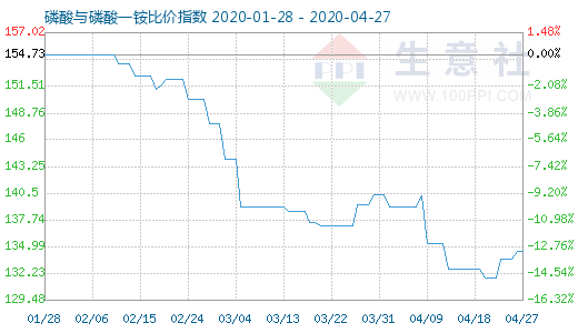 4月27日磷酸與磷酸一銨比價(jià)指數(shù)圖