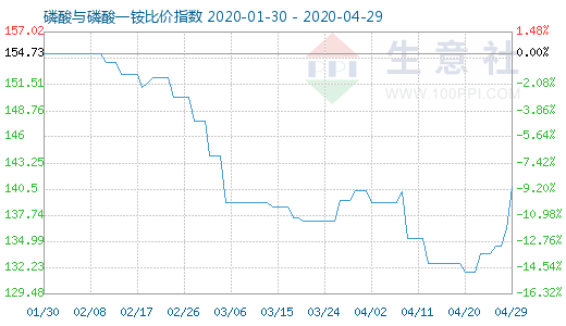 4月29日磷酸與磷酸一銨比價指數圖