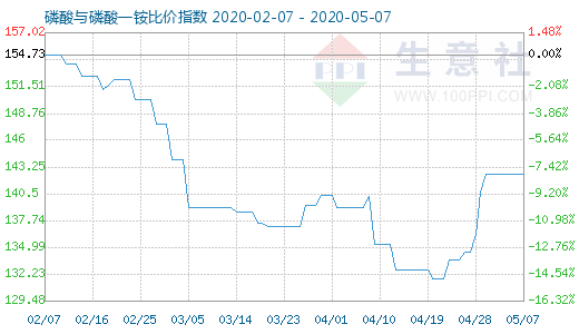 5月7日磷酸與磷酸一銨比價指數圖