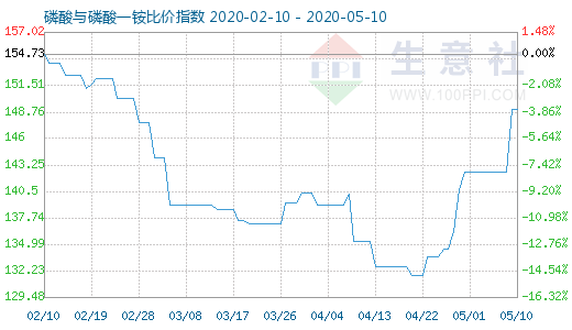 5月10日磷酸與磷酸一銨比價指數圖