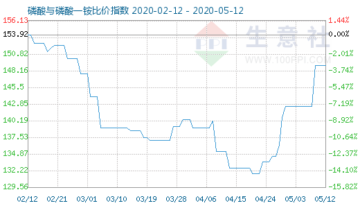 5月12日磷酸與磷酸一銨比價(jià)指數(shù)圖