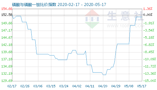 5月17日磷酸與磷酸一銨比價指數圖