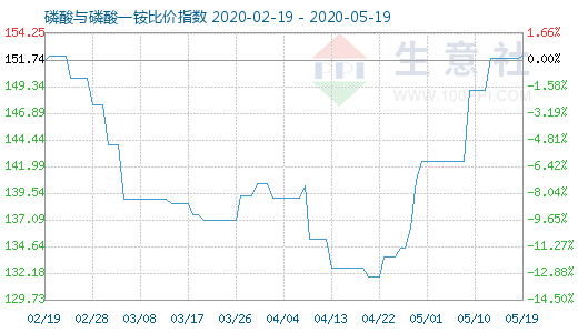 5月19日磷酸與磷酸一銨比價指數圖