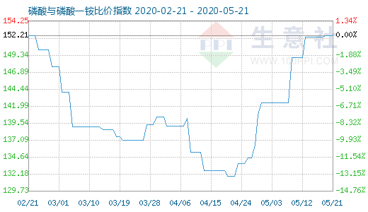 5月21日磷酸與磷酸一銨比價指數圖
