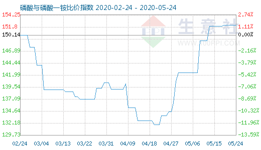 5月24日磷酸與磷酸一銨比價指數(shù)圖