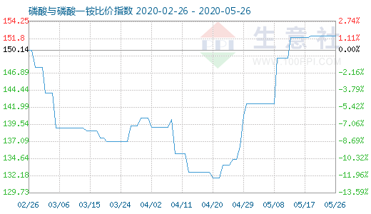 5月26日磷酸與磷酸一銨比價(jià)指數(shù)圖