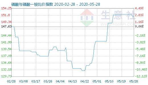 5月28日磷酸與磷酸一銨比價指數圖