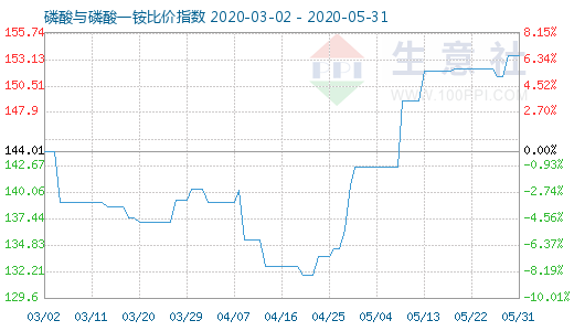 5月31日磷酸與磷酸一銨比價指數(shù)圖