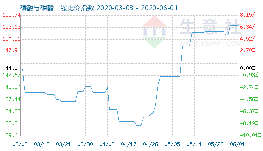 6月1日磷酸與磷酸一銨比價指數(shù)圖