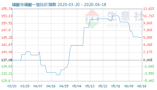 6月18日磷酸與磷酸一銨比價(jià)指數(shù)圖