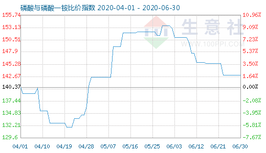 6月30日磷酸與磷酸一銨比價(jià)指數(shù)圖