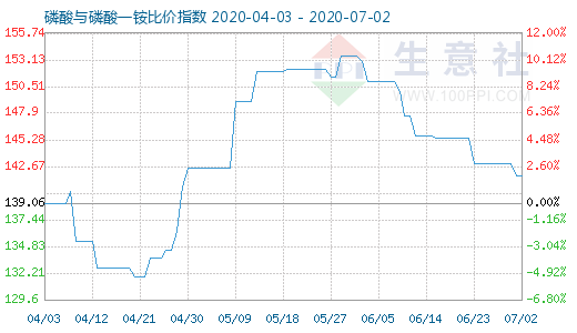 7月2日磷酸與磷酸一銨比價指數圖