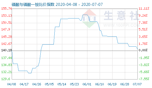 7月7日磷酸與磷酸一銨比價指數圖