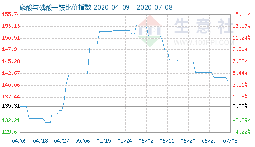 7月8日磷酸與磷酸一銨比價指數(shù)圖