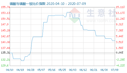 7月9日磷酸與磷酸一銨比價指數圖