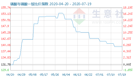 7月19日磷酸與磷酸一銨比價指數圖