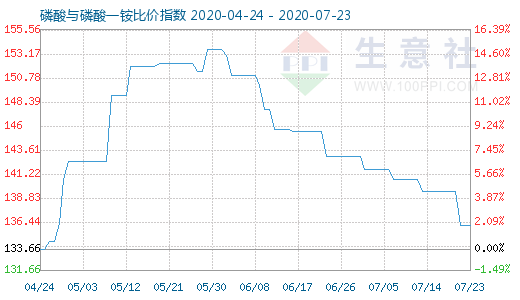 7月23日磷酸與磷酸一銨比價(jià)指數(shù)圖