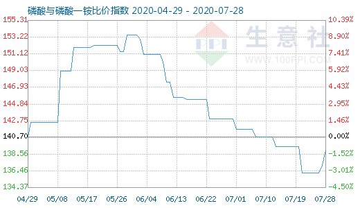 7月28日磷酸與磷酸一銨比價指數圖