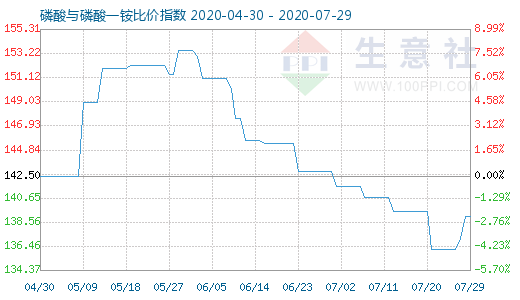 7月29日磷酸與磷酸一銨比價指數圖
