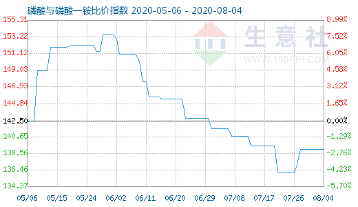 8月4日磷酸與磷酸一銨比價(jià)指數(shù)圖