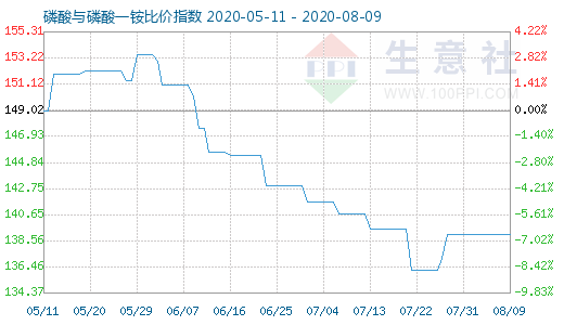 8月9日磷酸與磷酸一銨比價指數圖