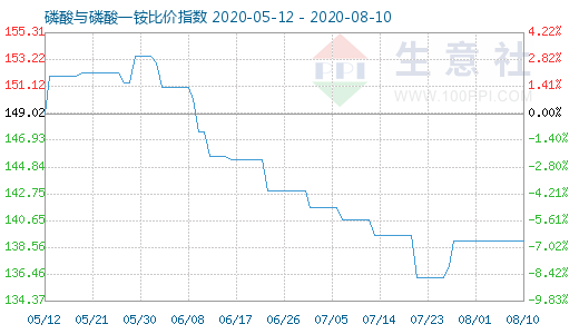 8月10日磷酸與磷酸一銨比價指數圖