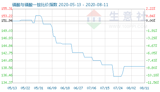 8月11日磷酸與磷酸一銨比價(jià)指數(shù)圖