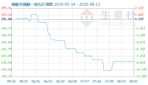 8月12日磷酸與磷酸一銨比價(jià)指數(shù)圖