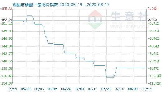 8月17日磷酸與磷酸一銨比價指數圖