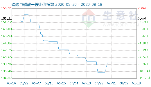 8月18日磷酸與磷酸一銨比價指數圖