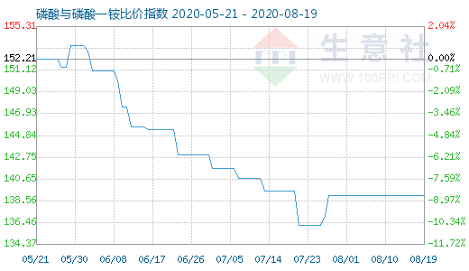 8月19日磷酸與磷酸一銨比價指數(shù)圖