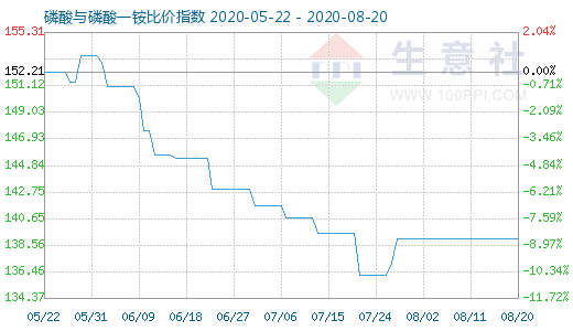 8月20日磷酸與磷酸一銨比價指數圖