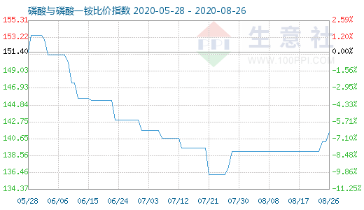 8月26日磷酸與磷酸一銨比價(jià)指數(shù)圖