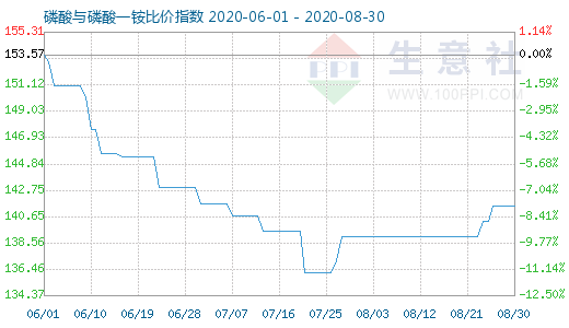 8月30日磷酸與磷酸一銨比價指數圖
