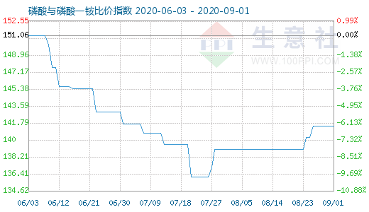 9月1日磷酸與磷酸一銨比價指數圖