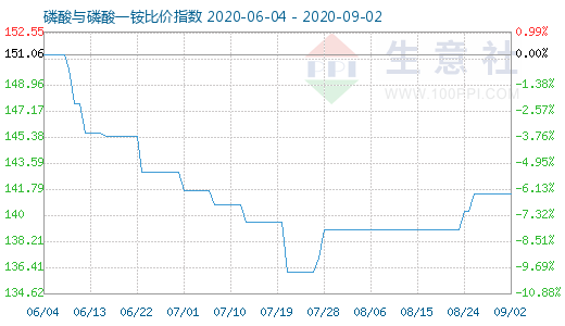 9月2日磷酸與磷酸一銨比價指數圖