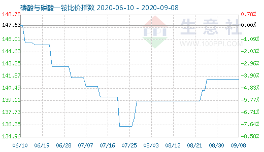 9月8日磷酸與磷酸一銨比價指數圖