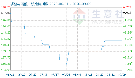 9月9日磷酸與磷酸一銨比價指數圖