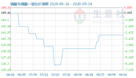 9月14日磷酸與磷酸一銨比價指數(shù)圖