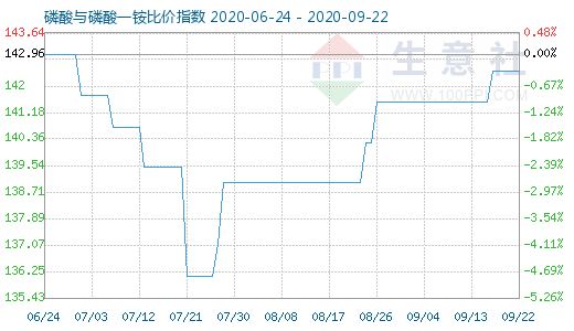 9月22日磷酸與磷酸一銨比價指數圖