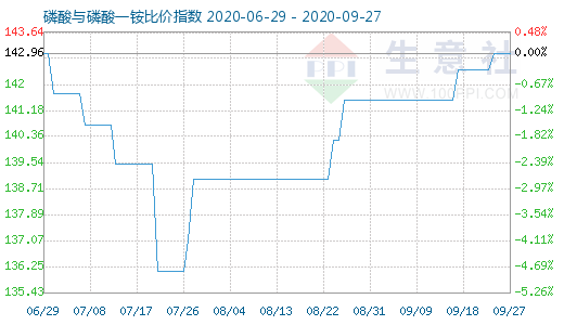9月27日磷酸與磷酸一銨比價指數圖