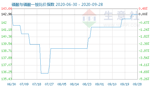 9月28日磷酸與磷酸一銨比價指數圖