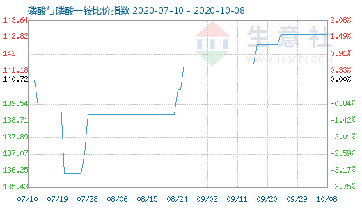 10月8日磷酸與磷酸一銨比價指數圖