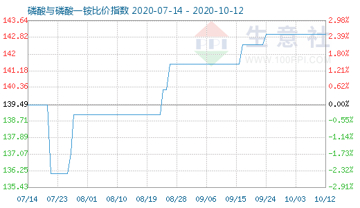 10月12日磷酸與磷酸一銨比價(jià)指數(shù)圖