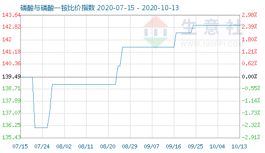 10月13日磷酸與磷酸一銨比價指數圖